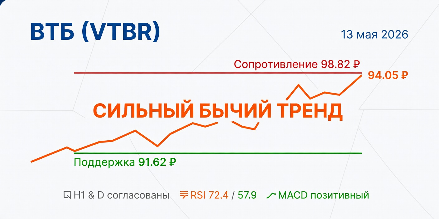 VTBR (ВТБ): Технический анализ на 13 мая 2026