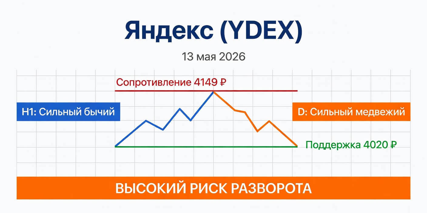 YDEX (Яндекс): Технический анализ на 13 мая 2026