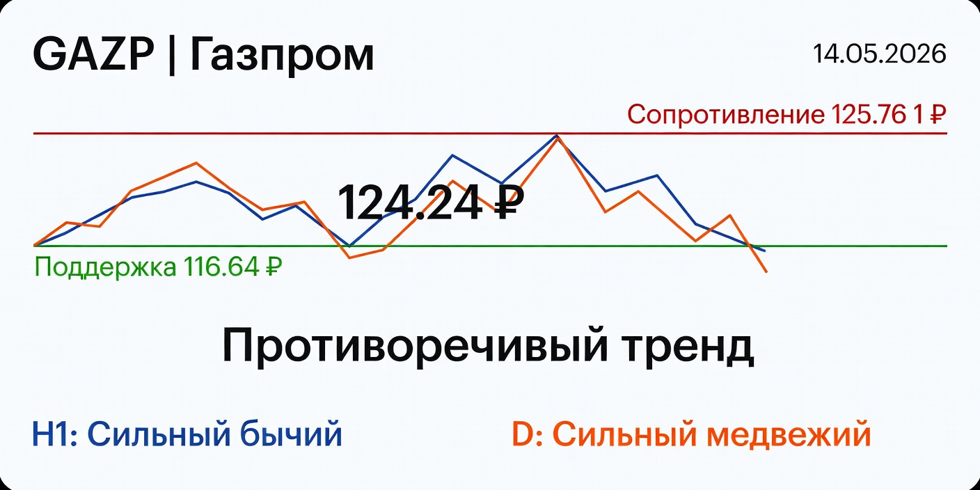 GAZP (Газпром): Противоречивый анализ на 14.05.2026 — H1 бычий, D медвежий
