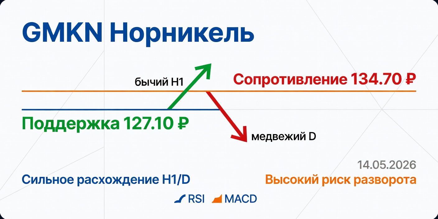 GMKN (Норникель): Расхождение H1/D — Анализ на 14.05.2026