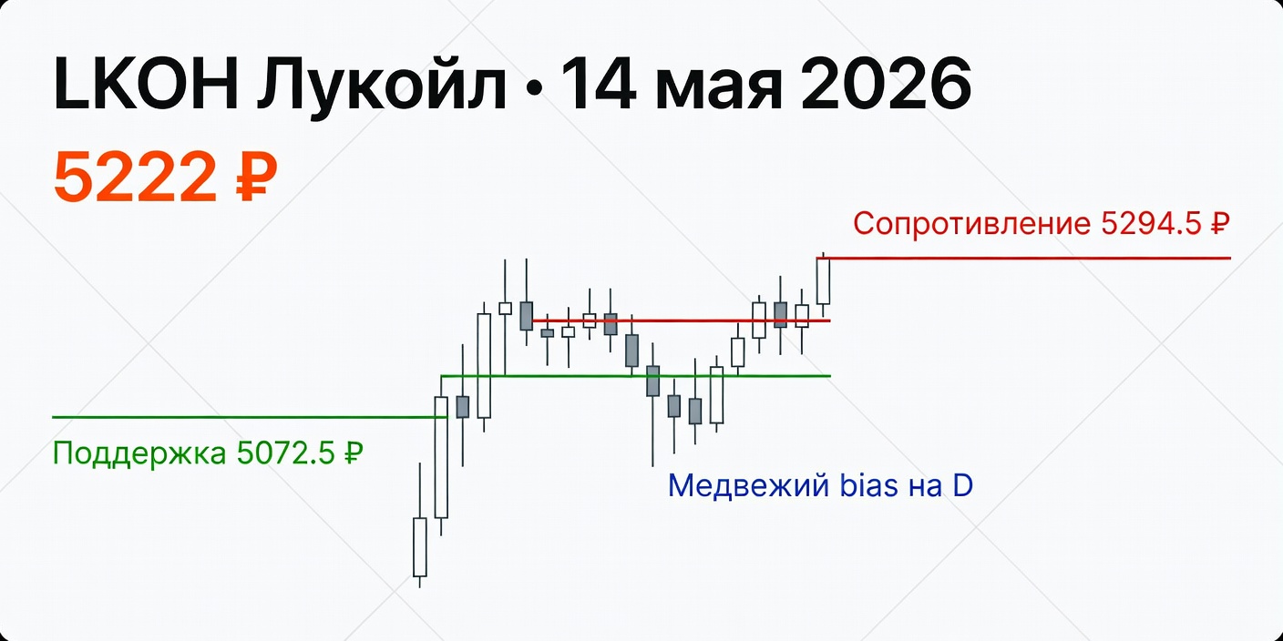 Технический анализ LKOH (Лукойл) на 14 мая 2026