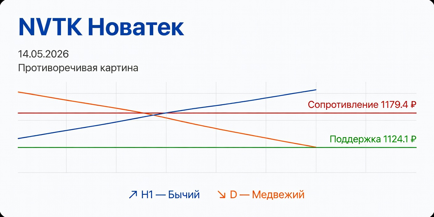 Технический анализ NVTK (Новатек) 14.05.2026: Расхождение таймфреймов
