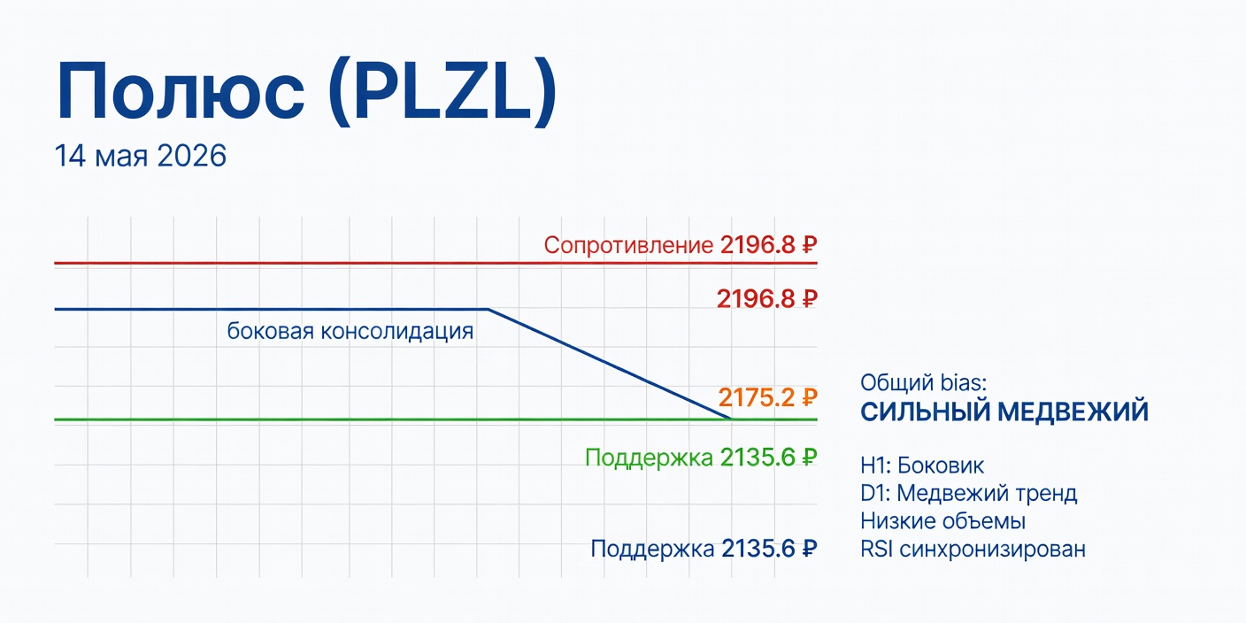 Технический анализ PLZL (Полюс) — 14 мая 2026
