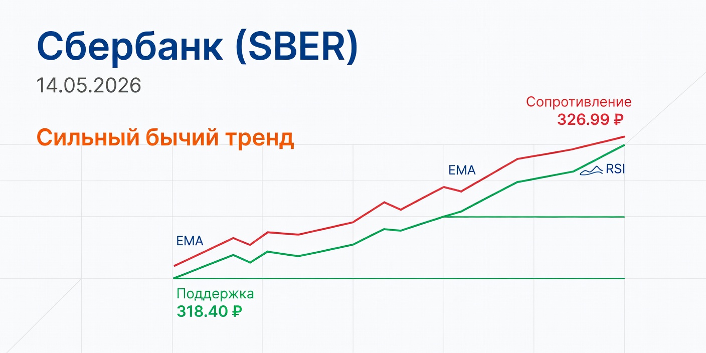 SBER (Сбербанк) Технический анализ 14.05.2026: Сильный бычий тренд
