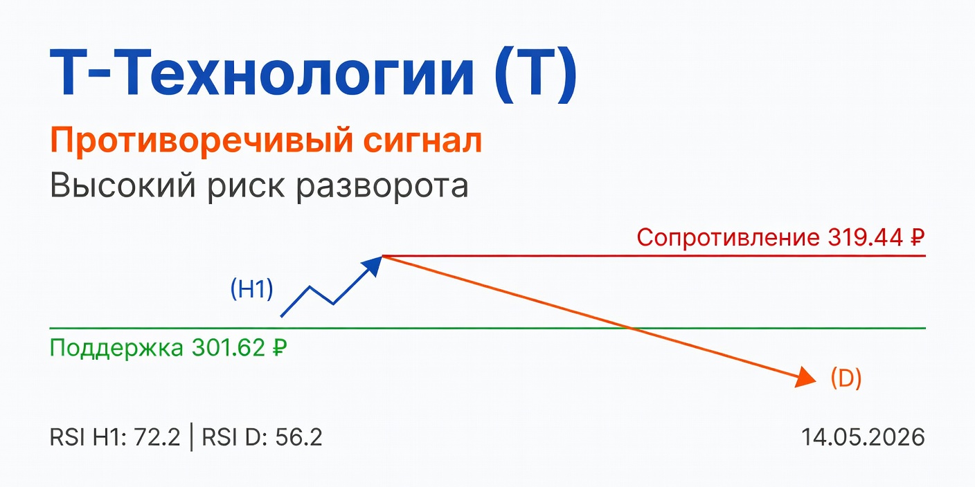Технический анализ T (Т-Технологии) — 14.05.2026