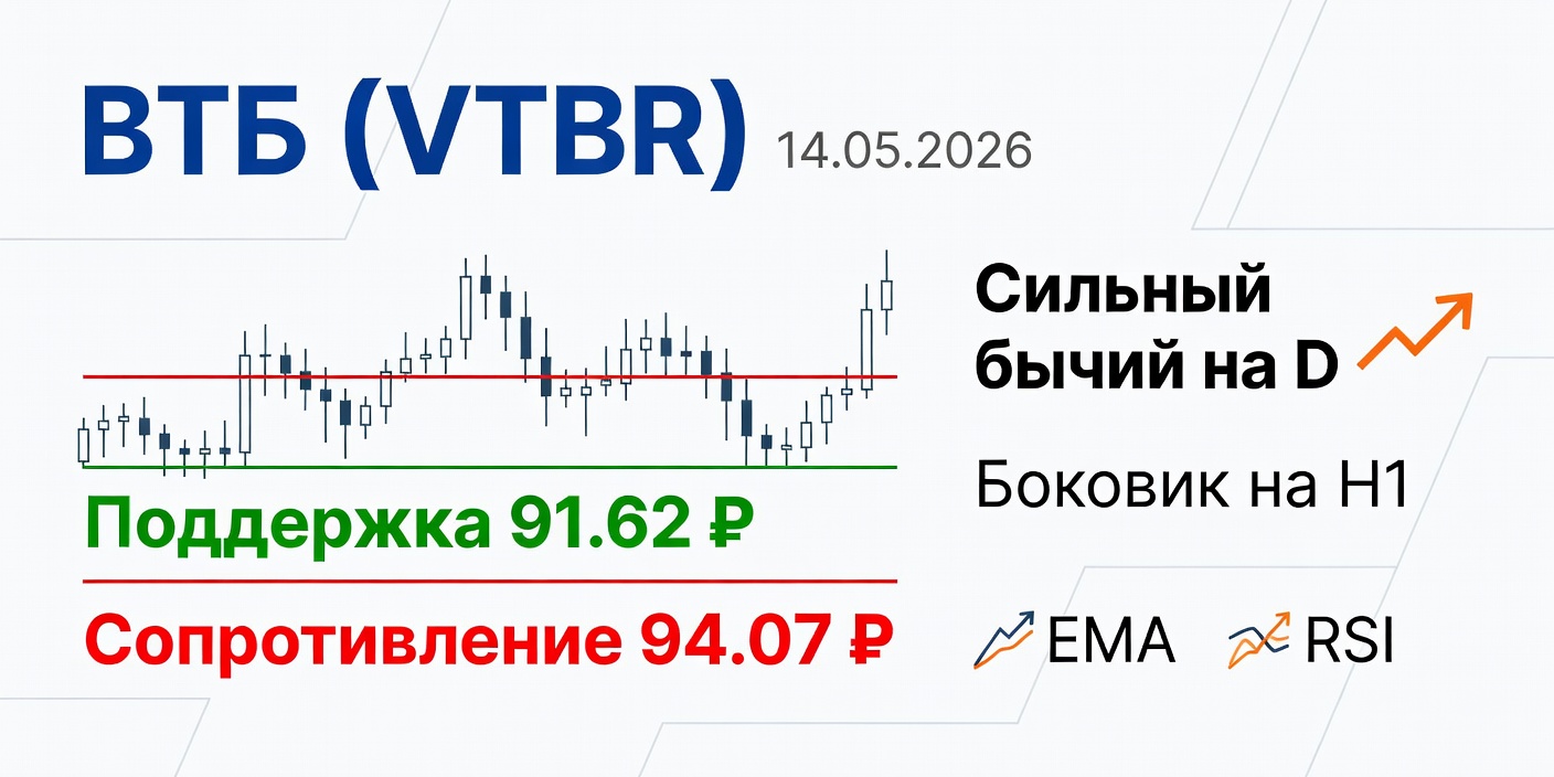 Технический анализ VTBR (ВТБ) 14.05.2026: Приоритет дневному бычьему тренду
