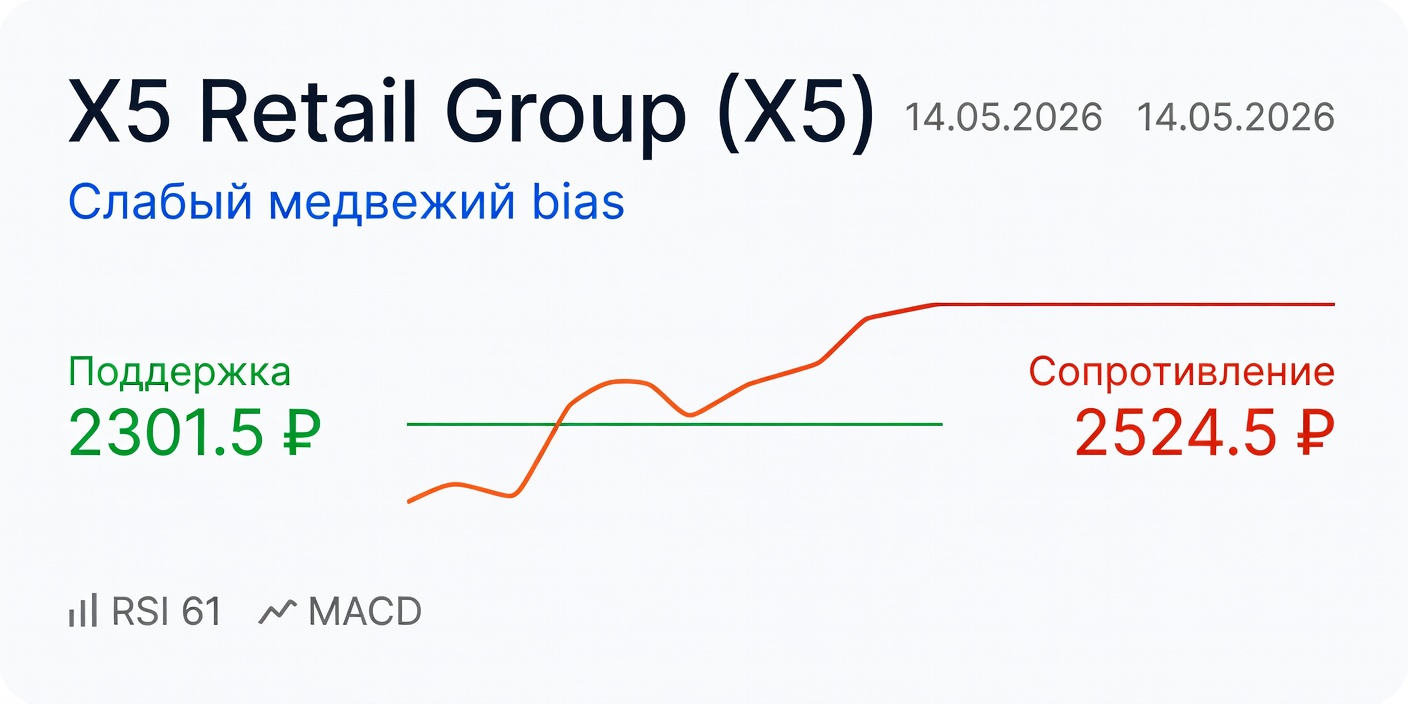 Технический анализ X5 Retail Group (X5) — 14.05.2026