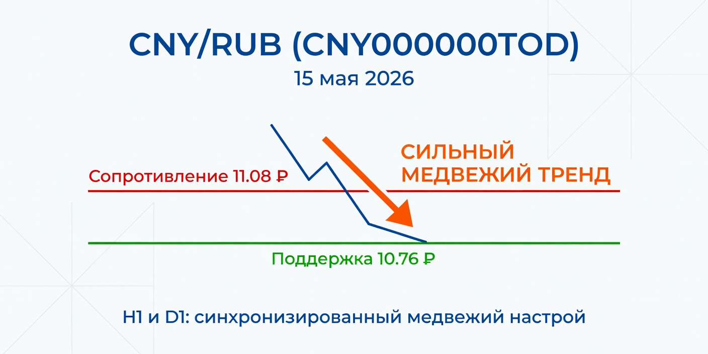 CNY/RUB (CNY000000TOD): Технический анализ на 15 мая 2026