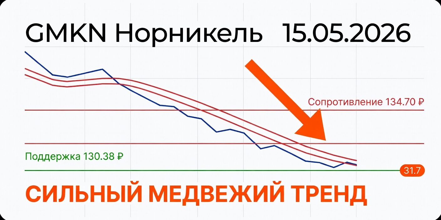 GMKN (Норникель): Технический анализ на 15.05.2026 — сильный медвежий тренд