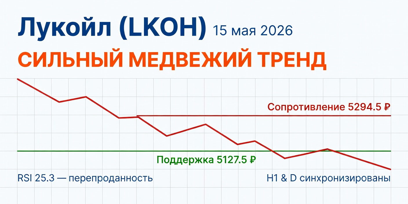 Технический анализ LKOH (Лукойл) на 15 мая 2026