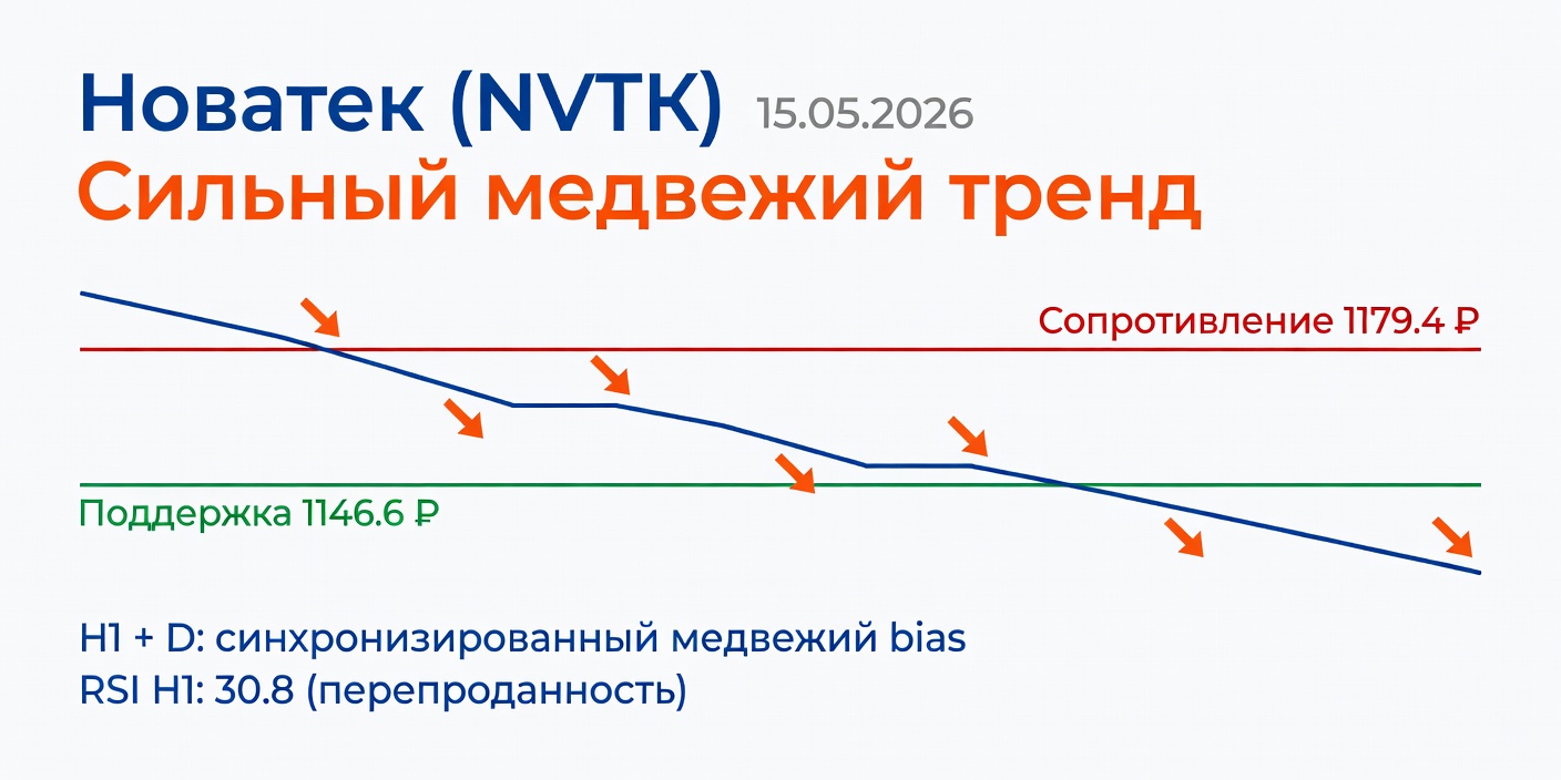 NVTK (Новатек): Технический анализ на 15.05.2026 — Сильный медвежий тренд