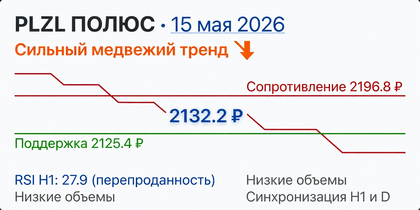 Технический анализ PLZL (Полюс) — 15 мая 2026