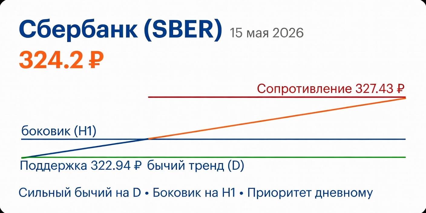 Технический анализ SBER (Сбербанк) 15.05.2026