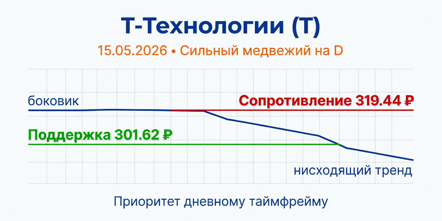 Технический анализ T (Т-Технологии) на 15.05.2026
