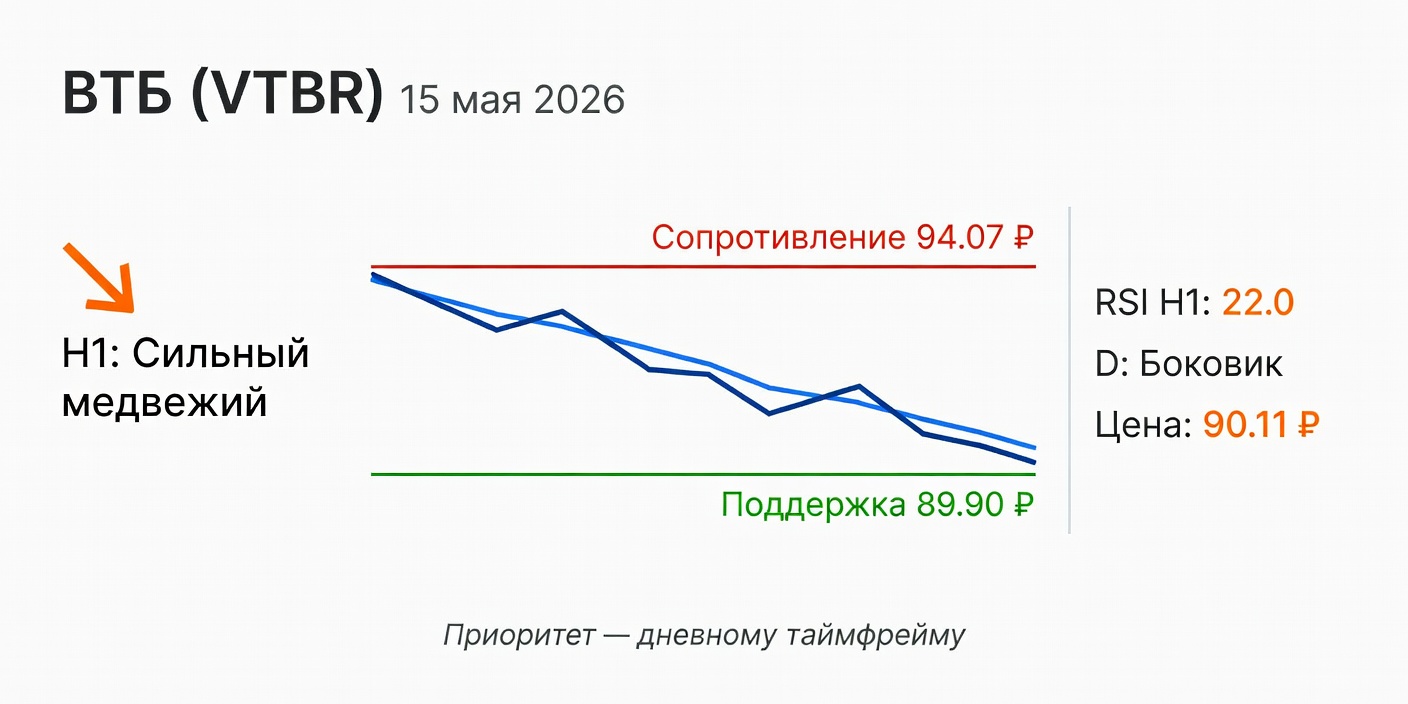 VTBR (ВТБ): Технический анализ на 15.05.2026