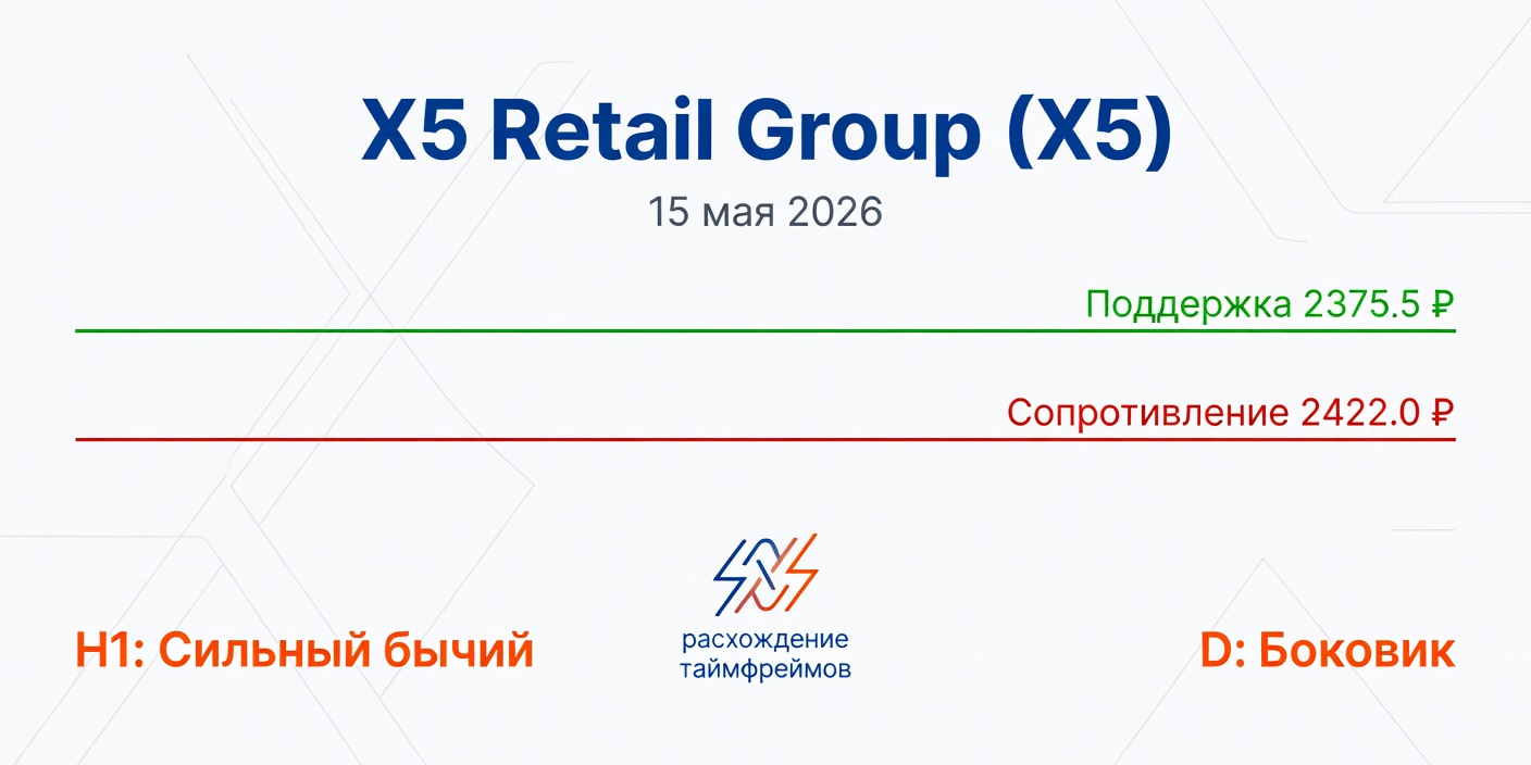 Технический анализ X5 Retail Group (X5) — 15 мая 2026