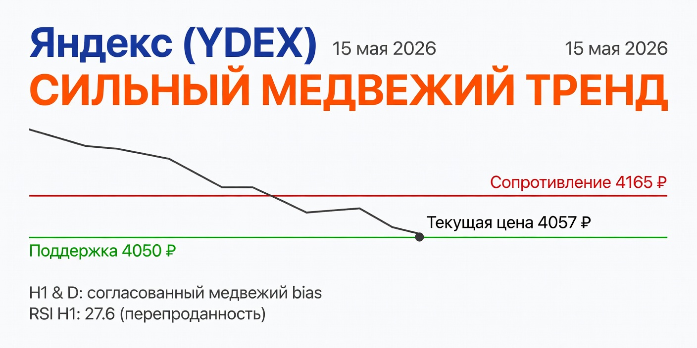 Технический анализ YDEX (Яндекс) — 15 мая 2026