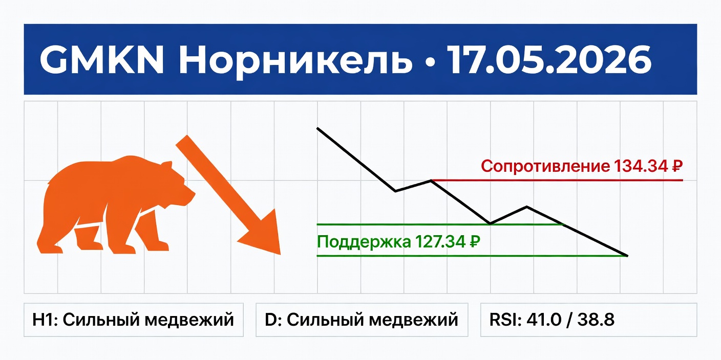 GMKN (Норникель): Технический анализ на 17.05.2026 — Сильный медвежий тренд