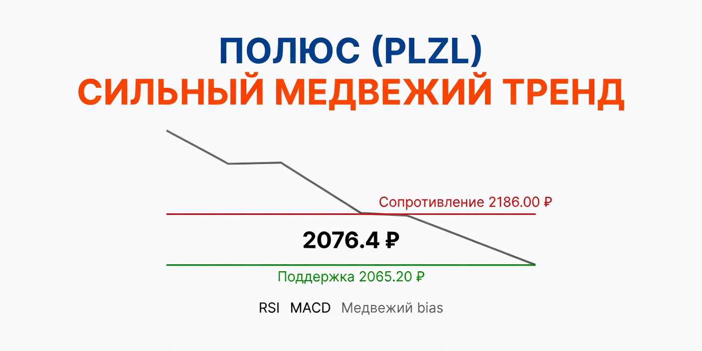 Технический анализ PLZL (Полюс) — 17 мая 2026