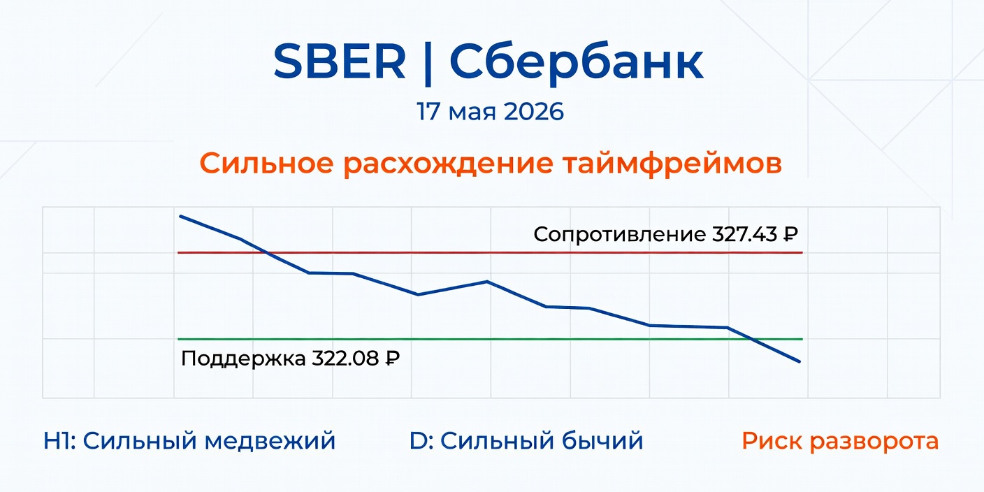 Технический анализ SBER (Сбербанк) на 17 мая 2026
