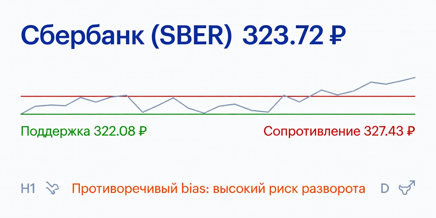SBER (Сбербанк): Технический анализ на 18 мая 2026