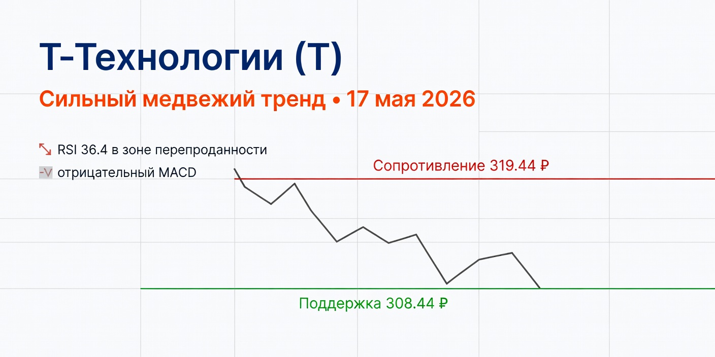 Технический анализ T (Т-Технологии): 17 мая 2026