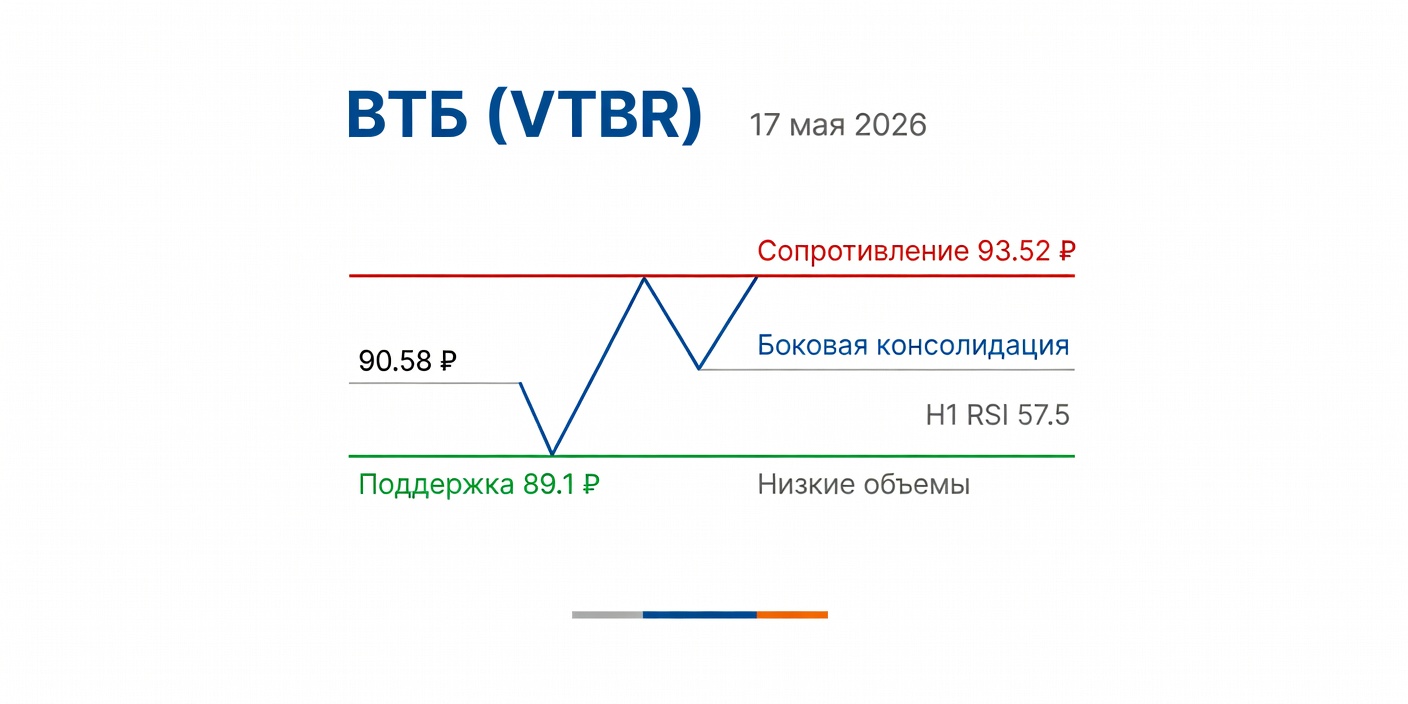 VTBR (ВТБ): Боковая консолидация на 17.05.2026