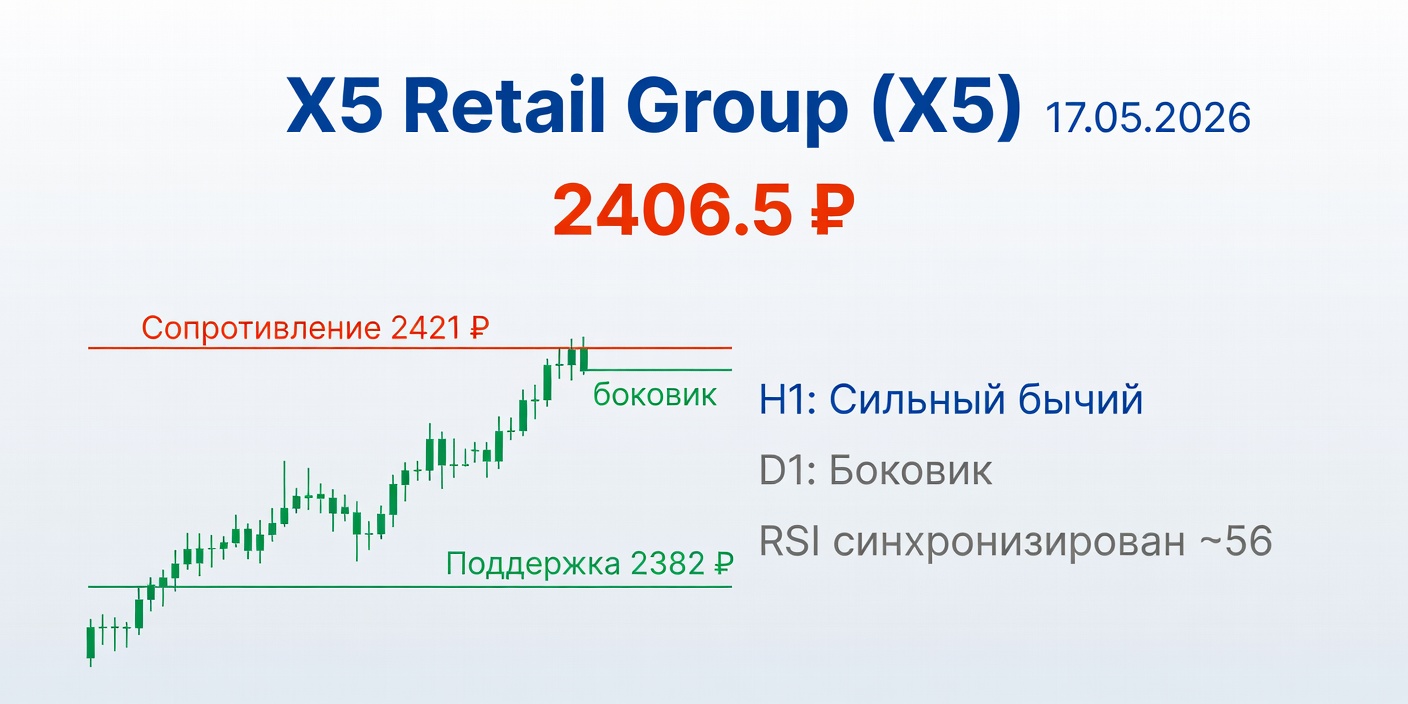 Технический анализ X5 (X5 Retail Group) на 17.05.2026