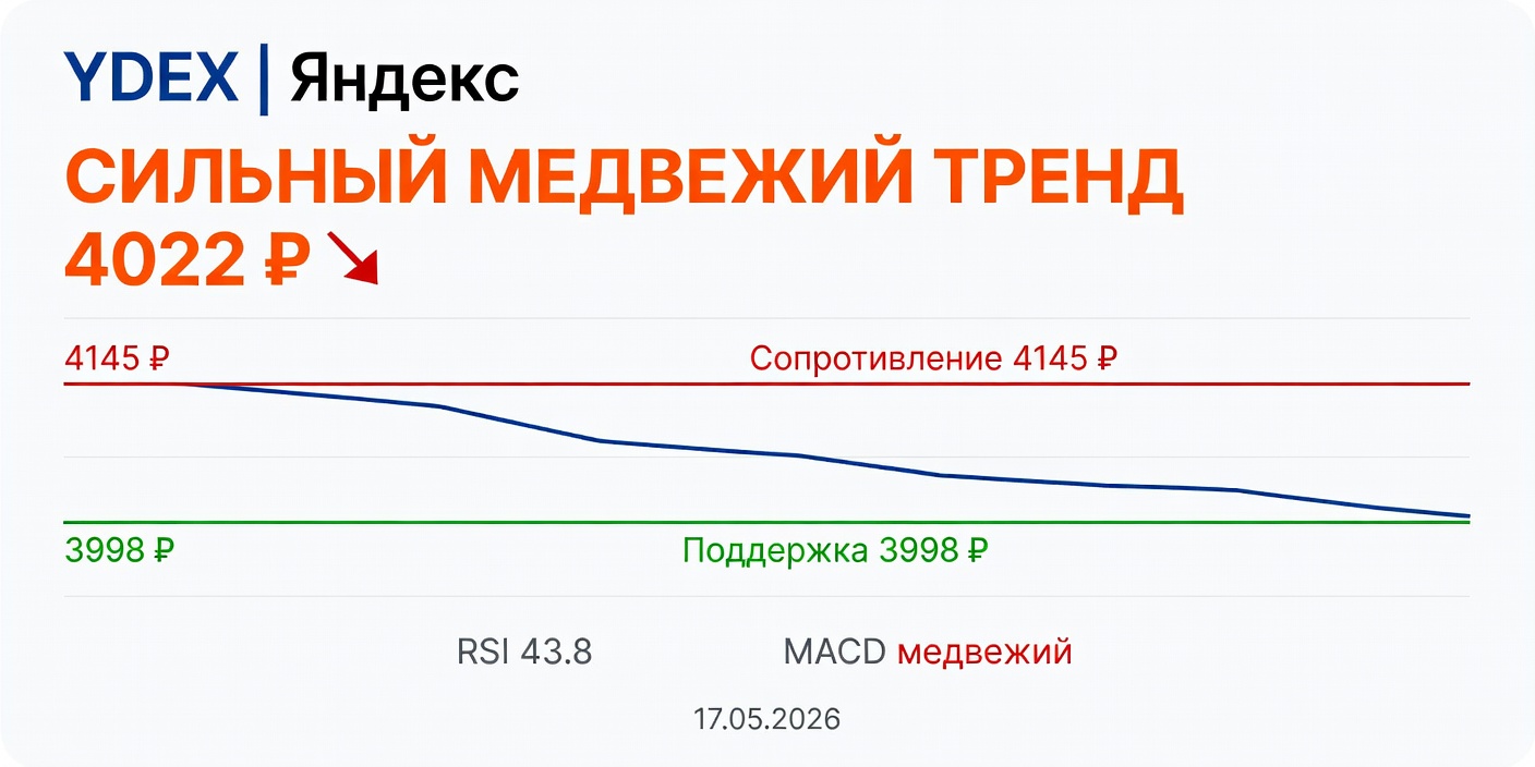 YDEX (Яндекс): Технический анализ на 17.05.2026 — Сильный медвежий тренд