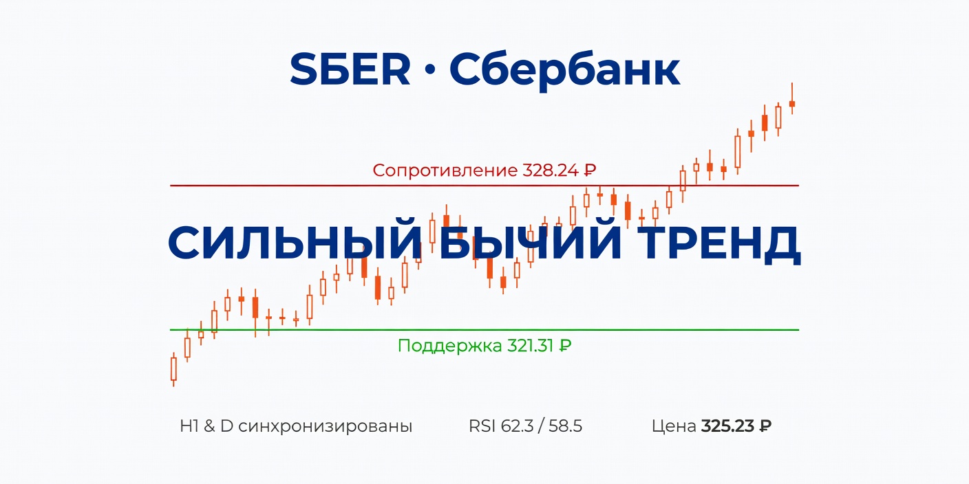 Технический анализ SBER (Сбербанк) 18.05.2026: сильный бычий тренд