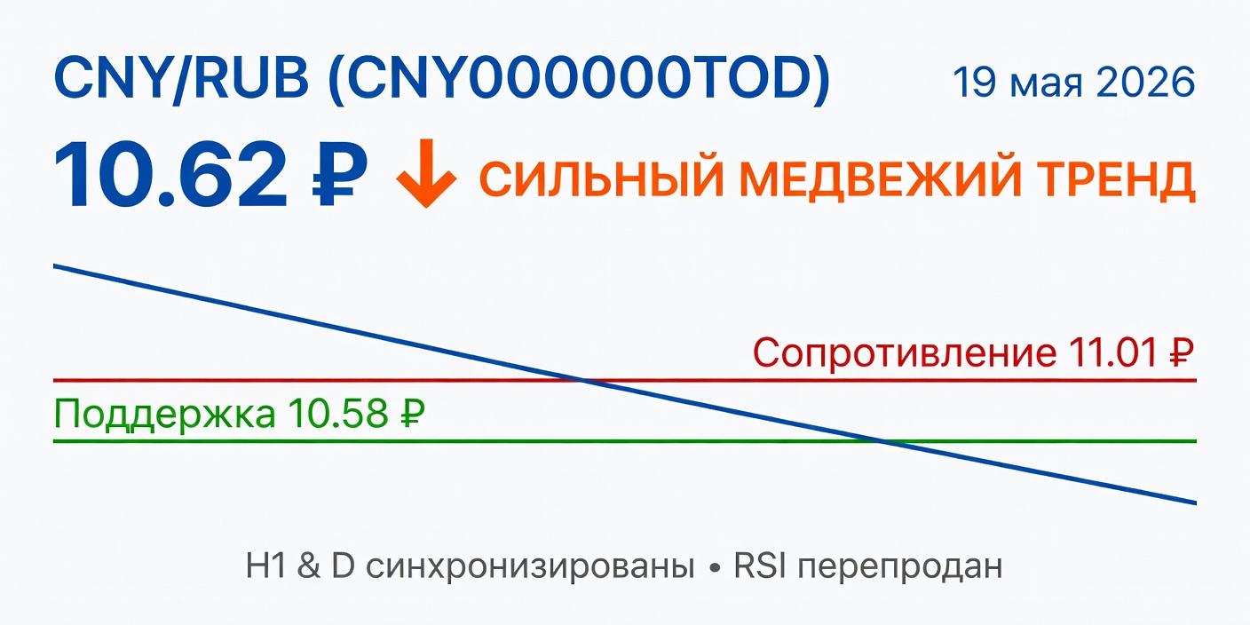 Технический анализ CNY/RUB (CNY000000TOD) — 19 мая 2026