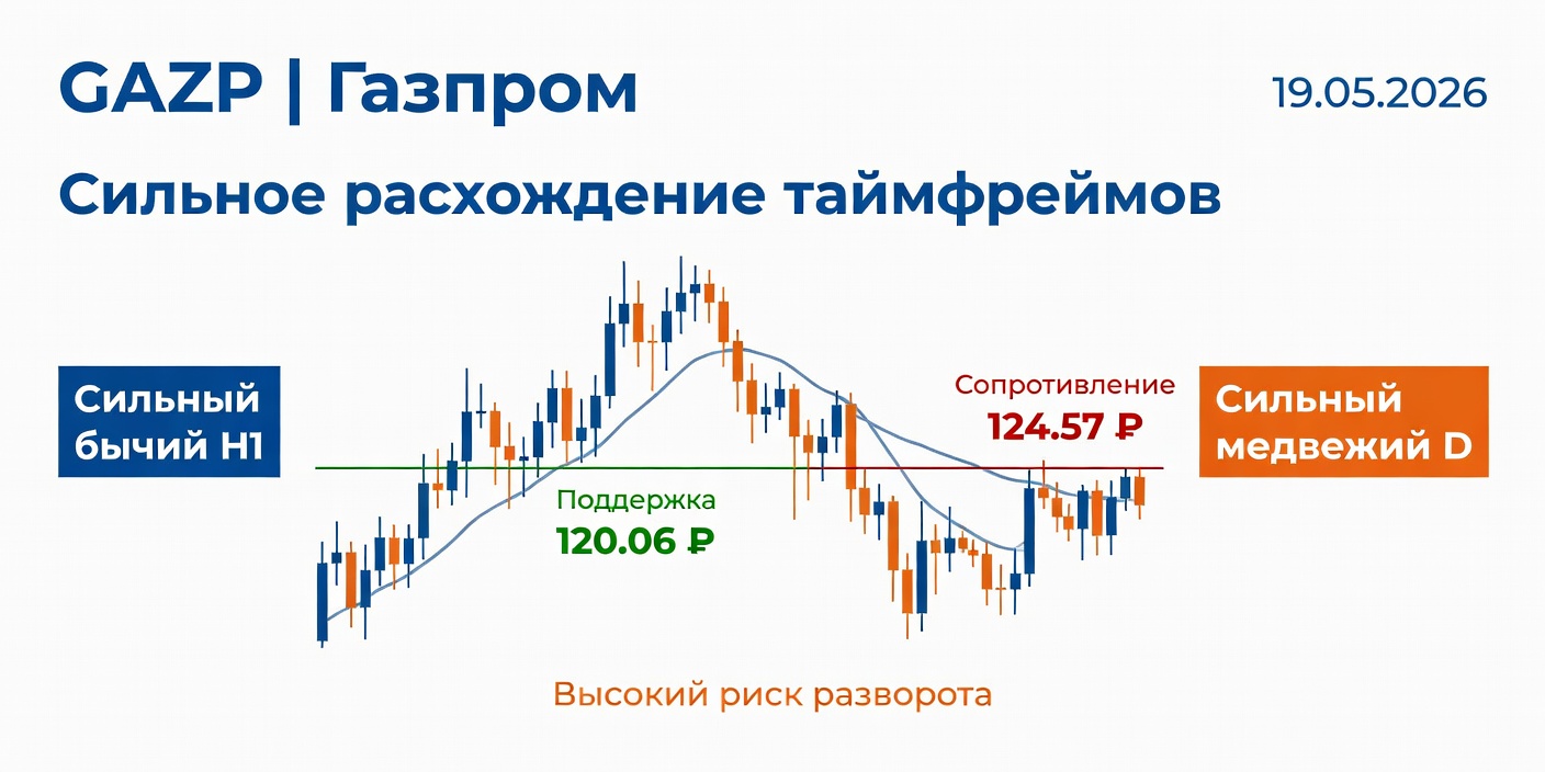 GAZP (Газпром): Технический анализ на 19.05.2026