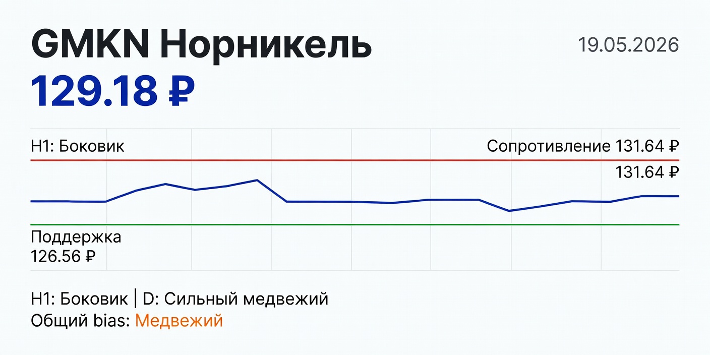 Технический анализ GMKN (Норникель) — 19.05.2026