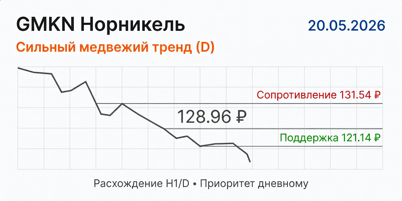 GMKN (Норникель): Технический анализ на 20.05.2026