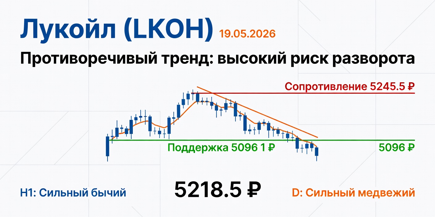 Технический анализ LKOH (Лукойл) 19.05.2026: расхождение трендов