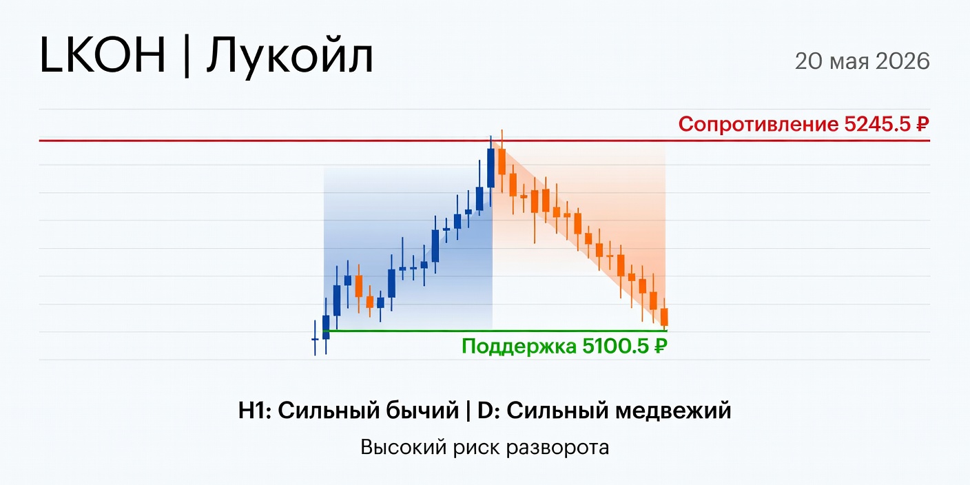 Технический анализ LKOH (Лукойл) 20 мая 2026: расхождение таймфреймов