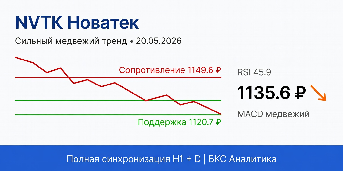 Технический анализ NVTK (Новатек) 20.05.2026: сильный медвежий