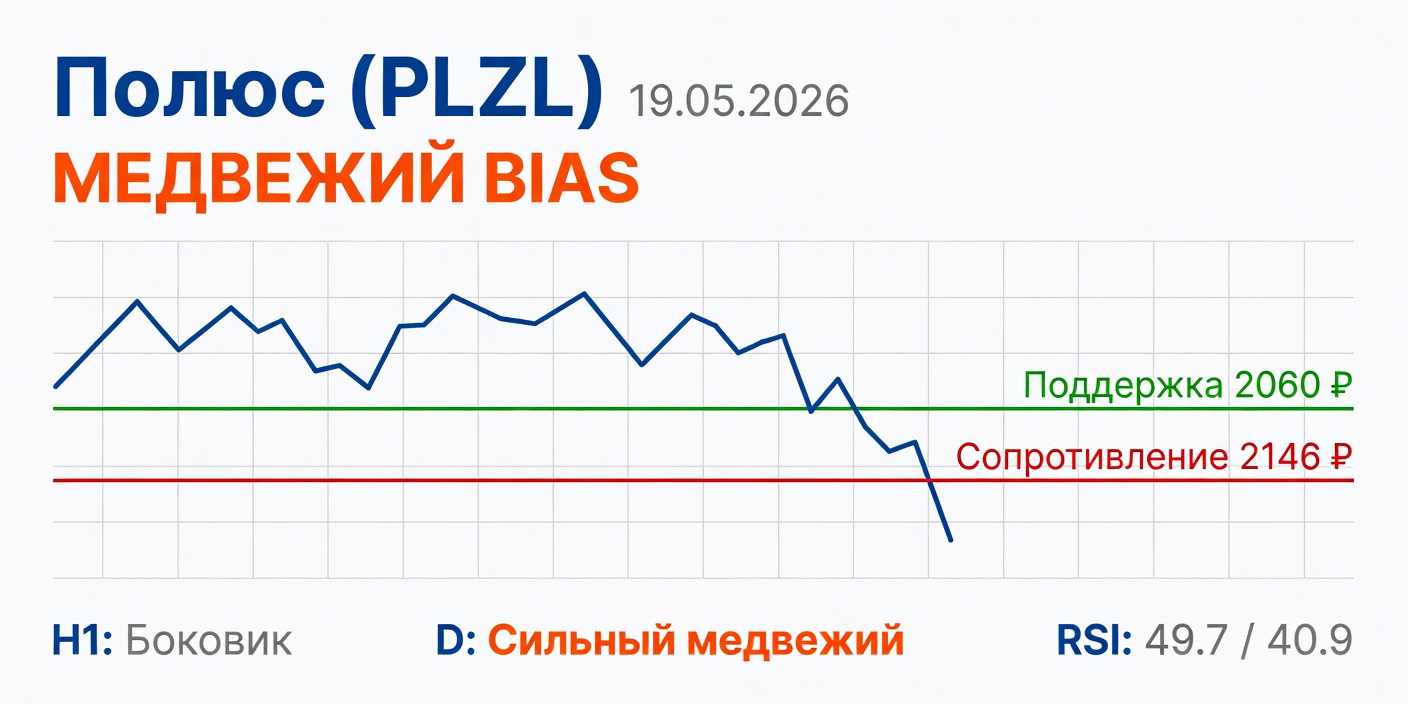 PLZL (Полюс): Технический анализ на 19.05.2026 — Медвежий bias