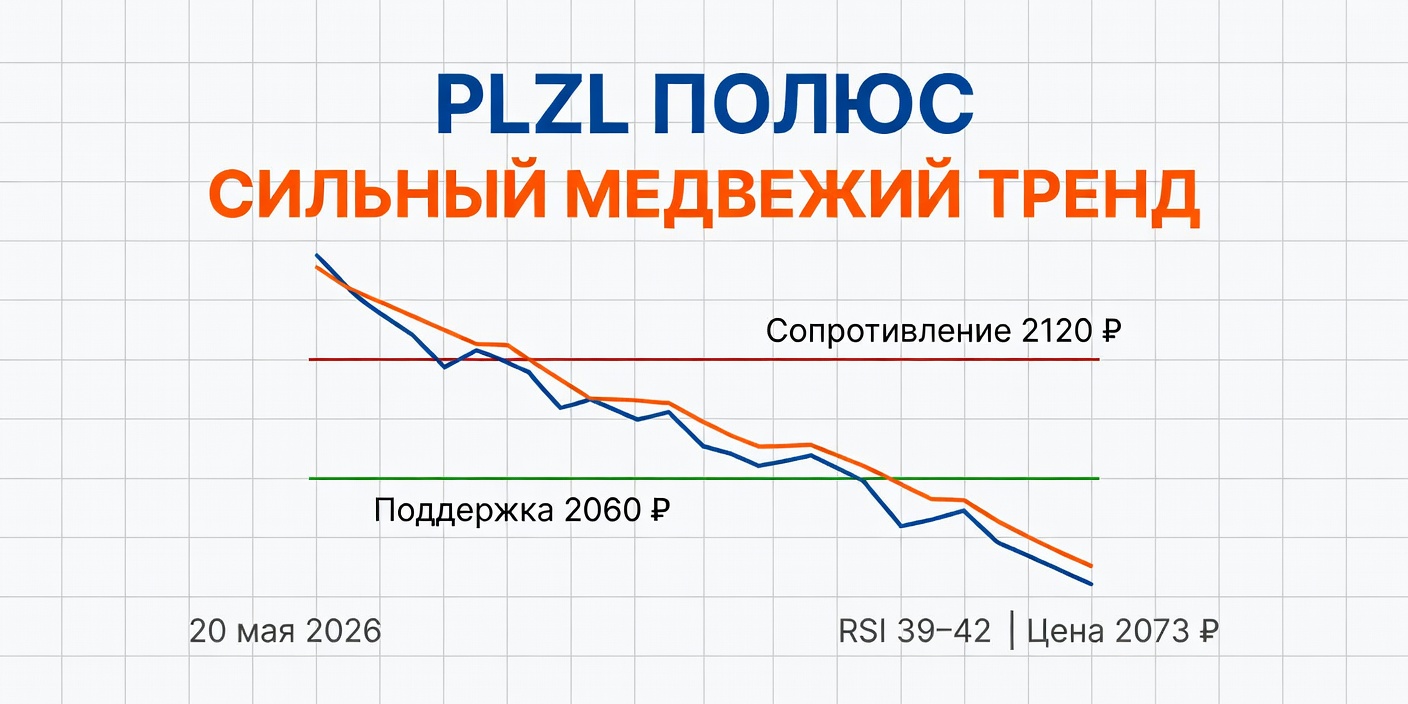 Технический анализ PLZL (Полюс) — 20 мая 2026