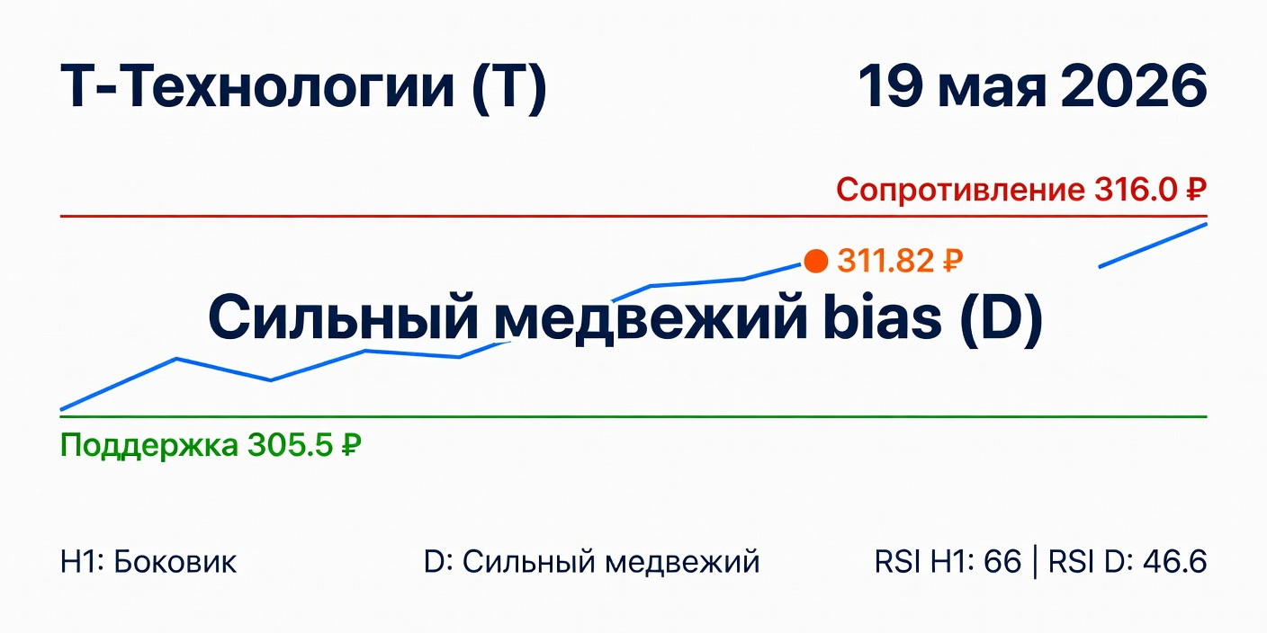 Технический анализ T (Т-Технологии) — 19 мая 2026