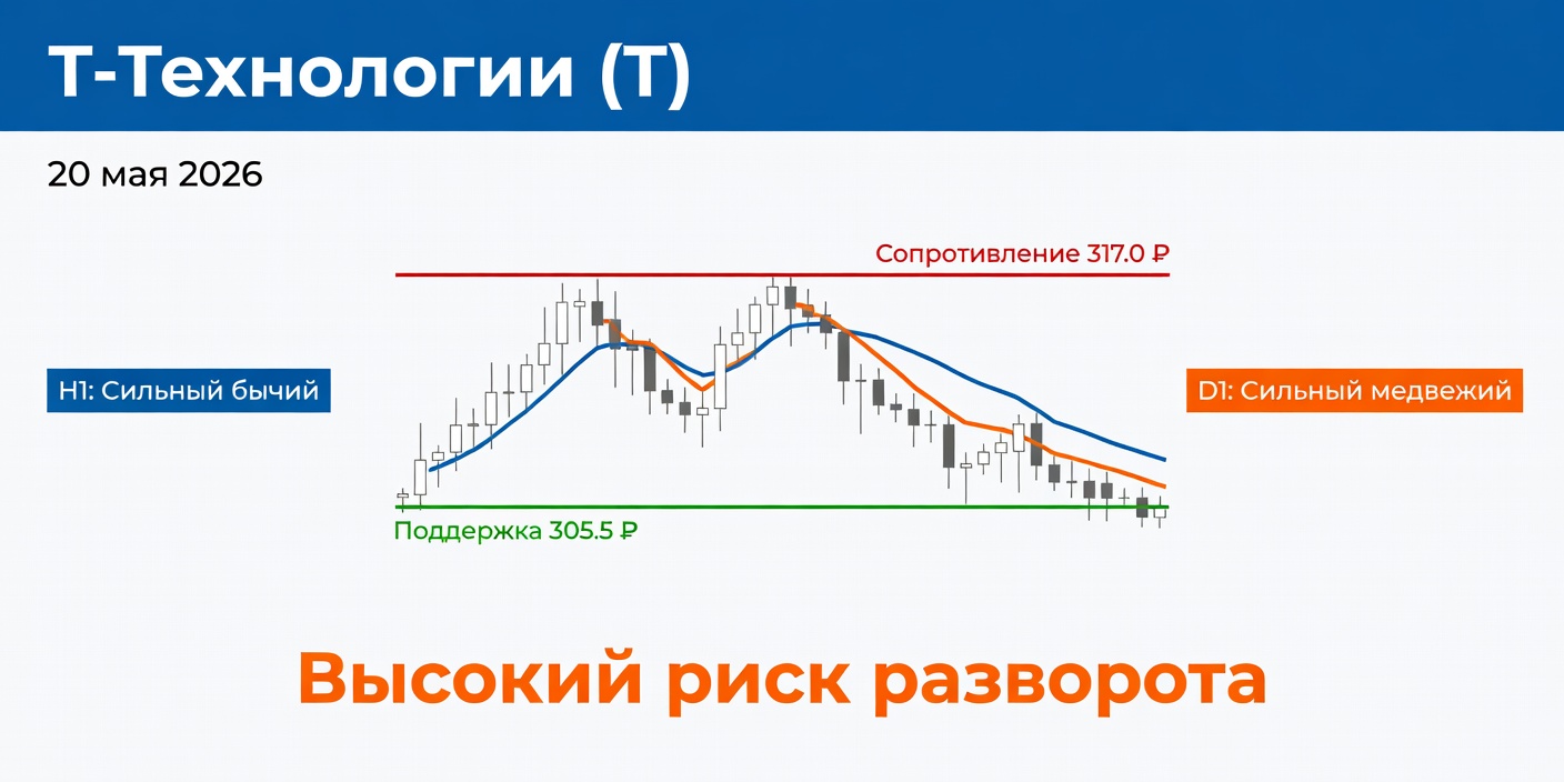 Технический анализ T (Т-Технологии) — 20 мая 2026