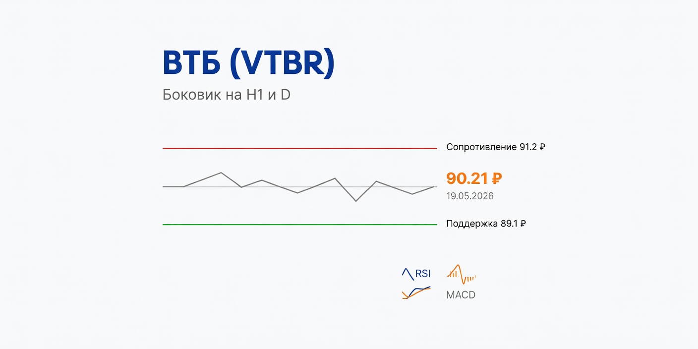 Технический анализ VTBR (ВТБ) 19.05.2026: Боковик на H1 и D