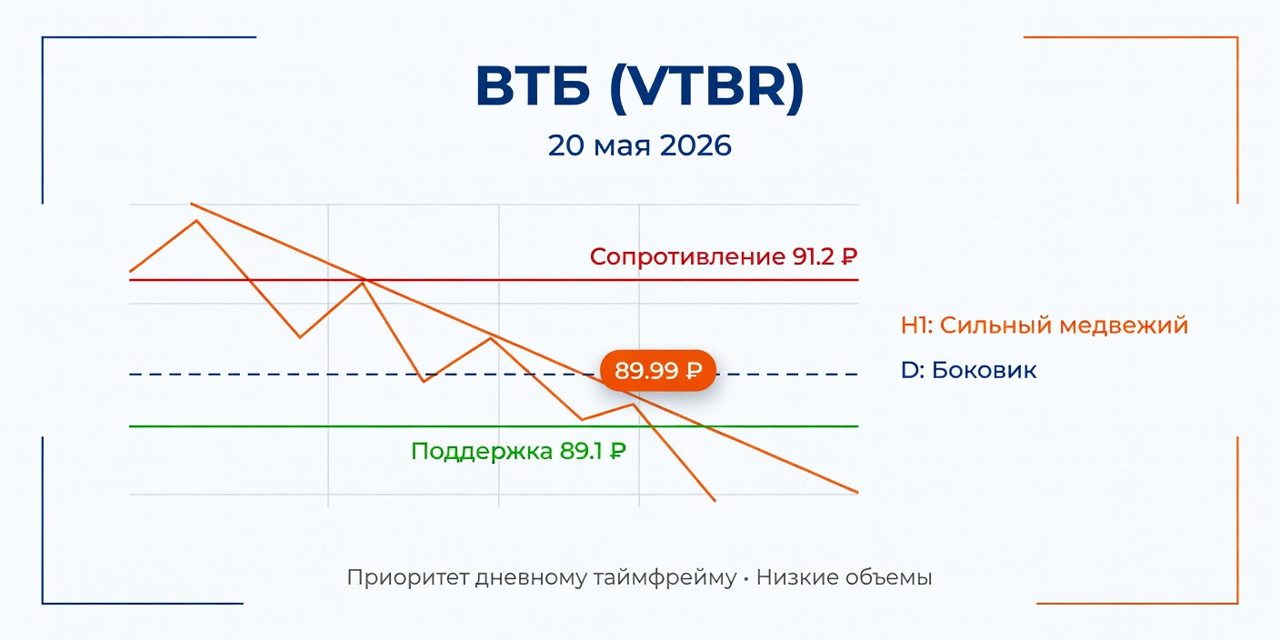 Технический анализ VTBR (ВТБ) на 20 мая 2026