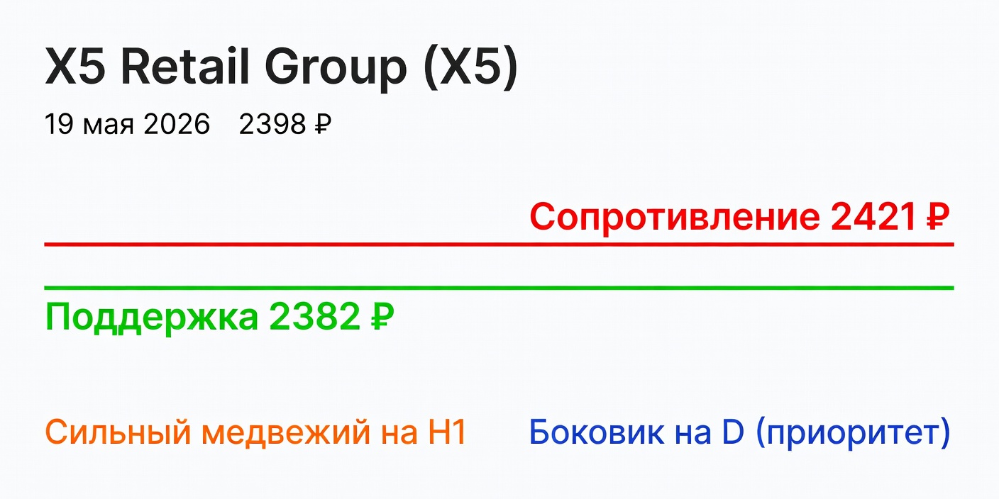 Технический анализ X5 (X5 Retail Group) — 19 мая 2026