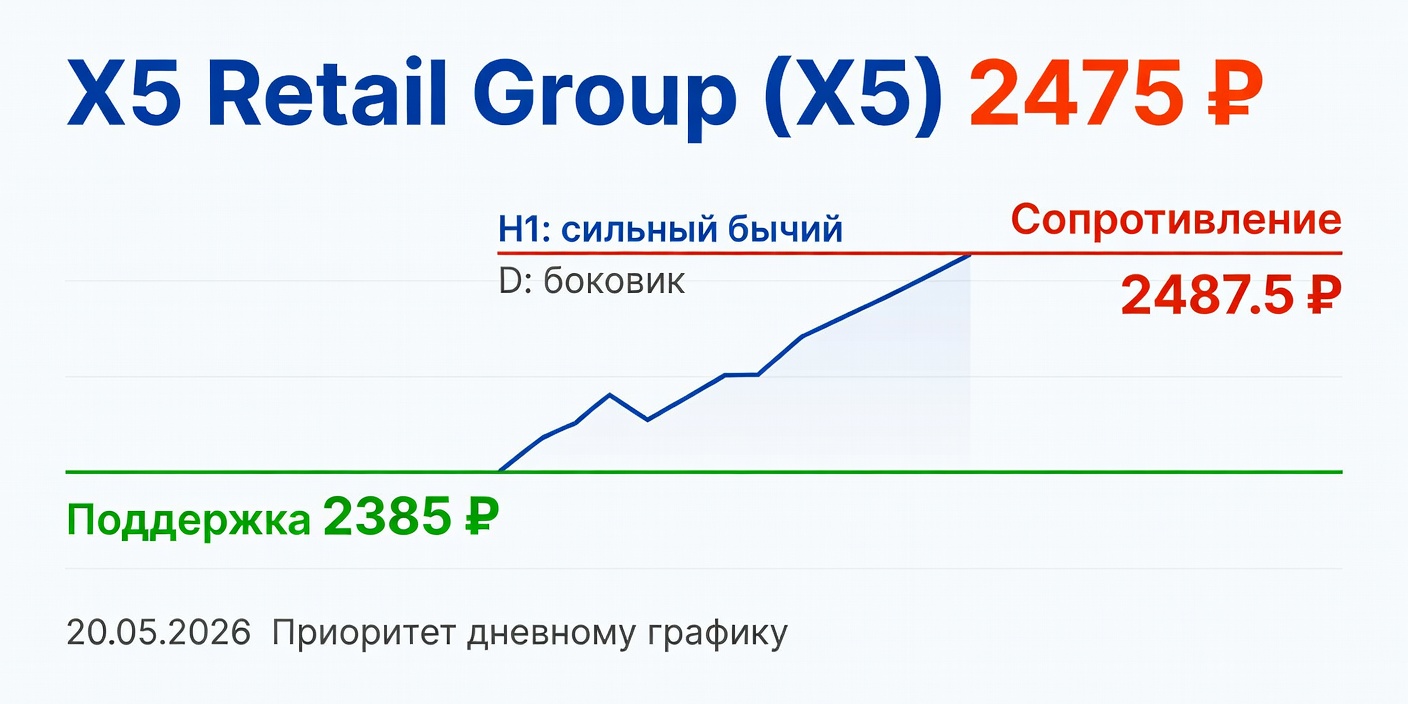 X5 (X5 Retail Group): Технический анализ на 20.05.2026