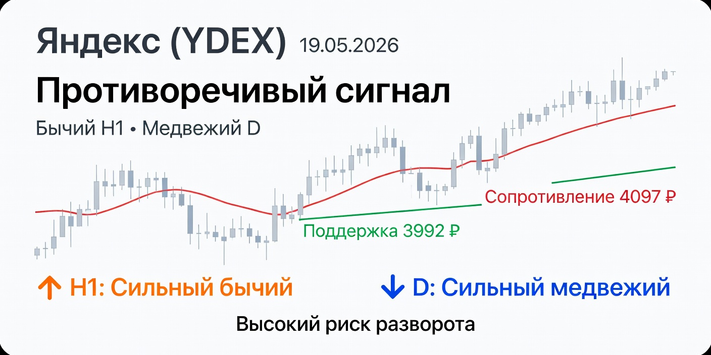 Технический анализ YDEX (Яндекс) 19.05.2026: Расхождение H1 и D
