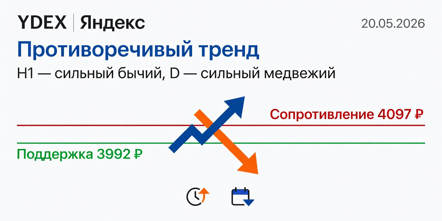 YDEX (Яндекс): Противоречивый анализ на 20.05.2026 — риск разворота