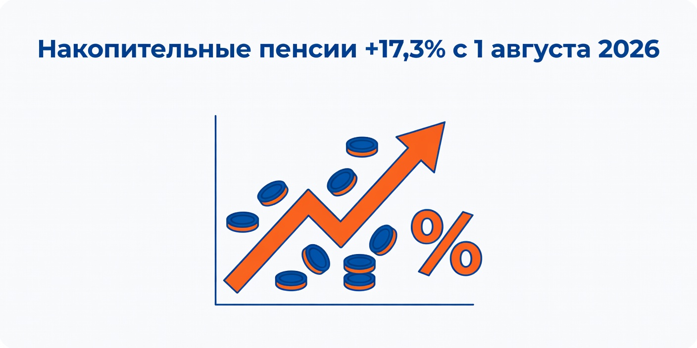Накопительные пенсии повысят на 17,3% с 1 августа 2026 года