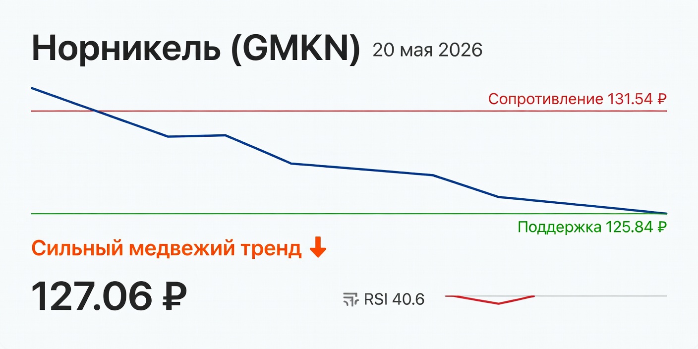 Технический анализ GMKN (Норникель) — 20 мая 2026