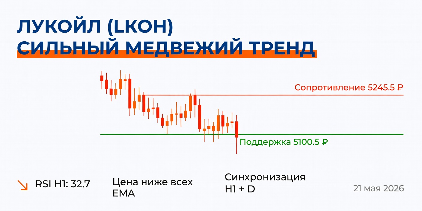LKOH (Лукойл): Технический анализ на 21 мая 2026